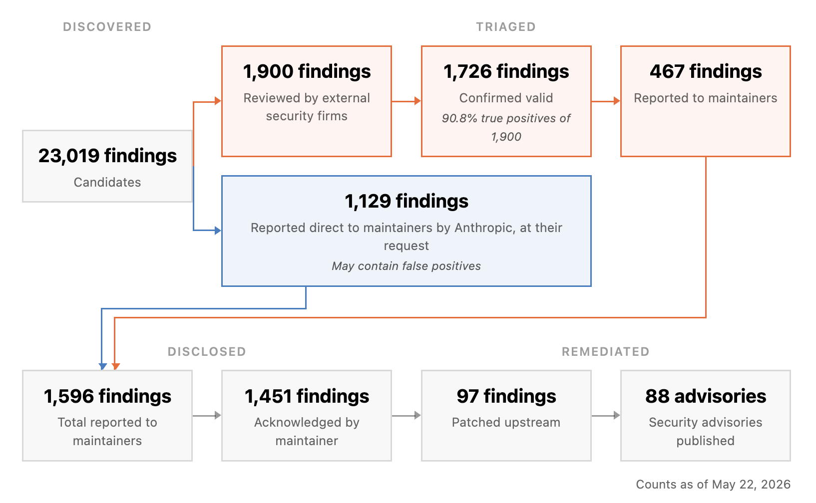 Anthropic's Project Glasswing disclosure funnel: 23,019 candidate findings narrow to 1,596 disclosures, 1,451 acknowledged, 97 patched upstream, 88 advisories published.