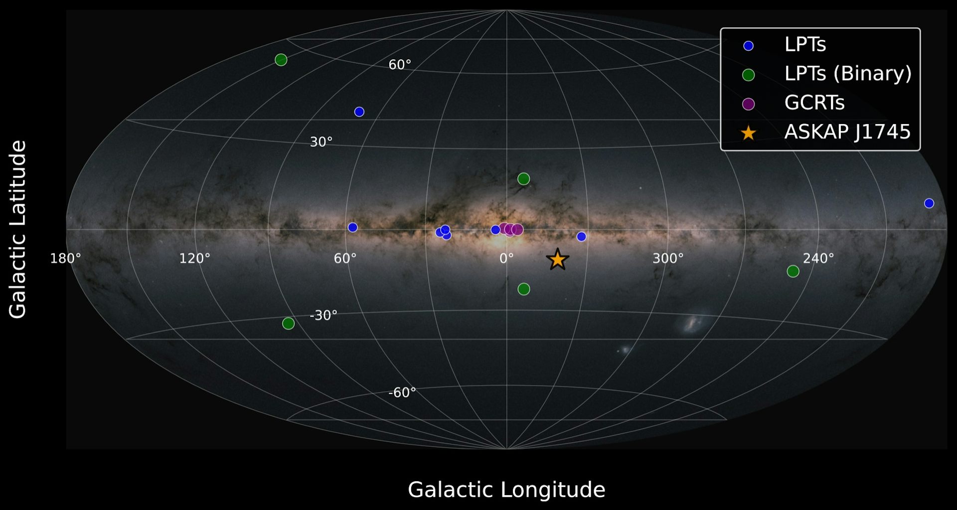 All-sky galactic map plotting known long-period transients, with ASKAP J1745 marked by a star near the galactic center.