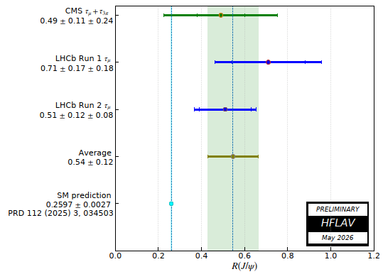 HFLAV summary plot of R(J/ψ) measurements from CMS, LHCb Run 1, LHCb Run 2, and the world average, all clustered above the Standard Model prediction of 0.26.