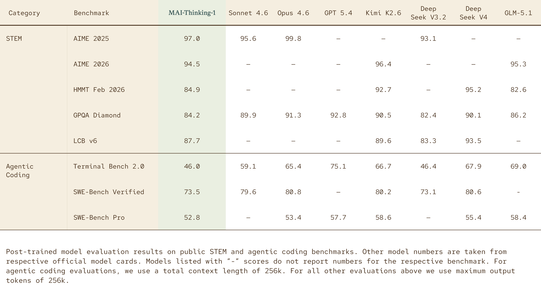 Benchmark table showing MAI-Thinking-1 scoring 97.0 on AIME 2025, 94.5 on AIME 2026, and 52.8 on SWE-Bench Pro against Sonnet 4.6, Opus 4.6, GPT 5.4, Kimi K2.6, DeepSeek and GLM-5.1
