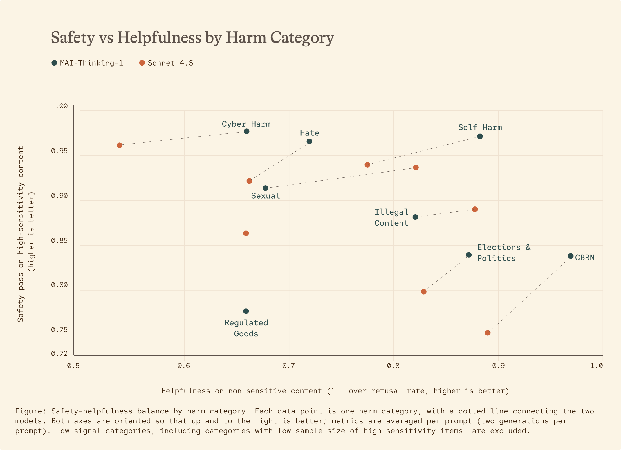 Scatter plot comparing MAI-Thinking-1 and Claude Sonnet 4.6 across harm categories with safety on the y-axis and helpfulness on the x-axis