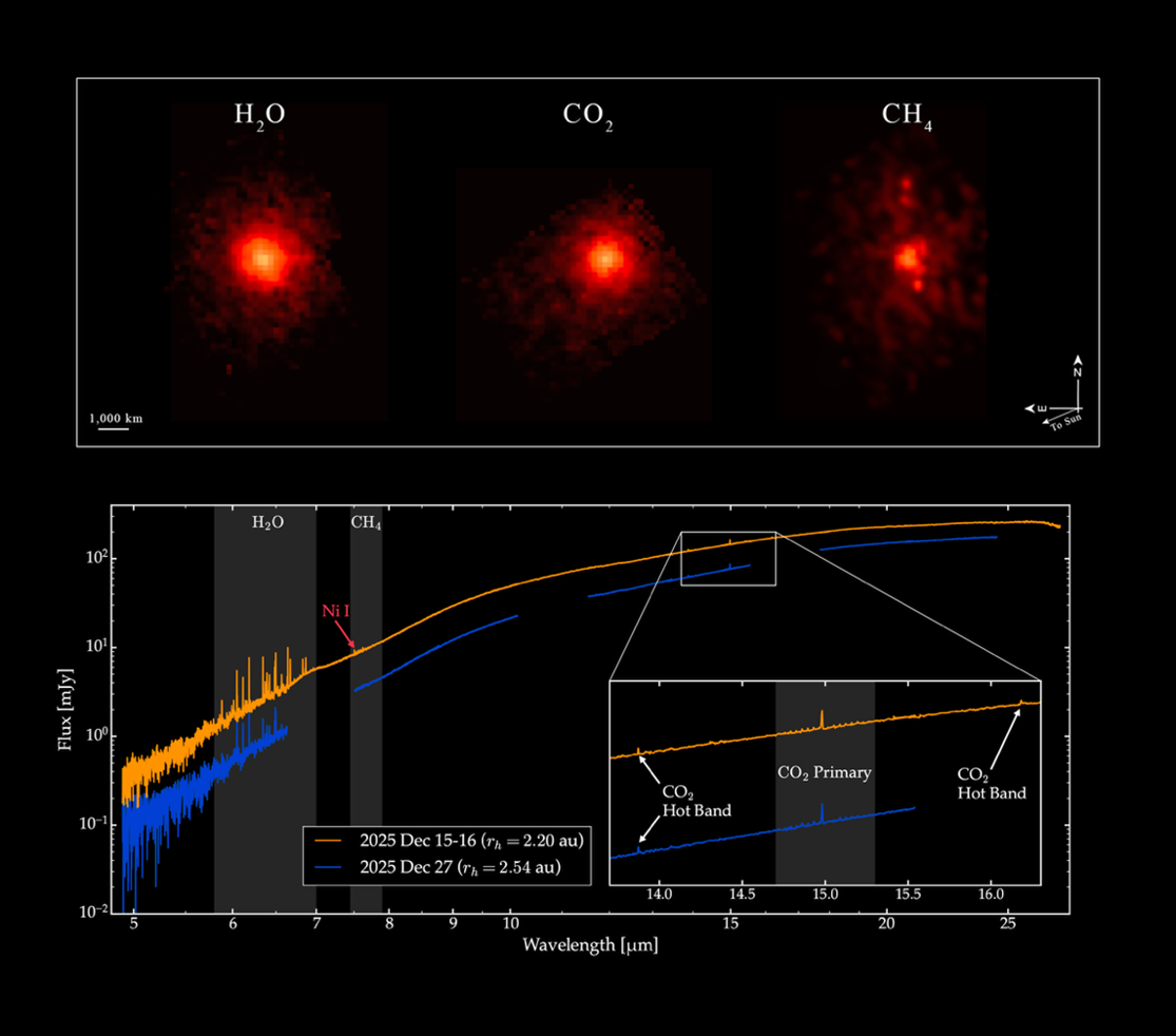 Three side-by-side JWST/MIRI images of comet 3I/ATLAS showing emission from water, carbon dioxide and methane, above a spectrum with the methane band labeled.